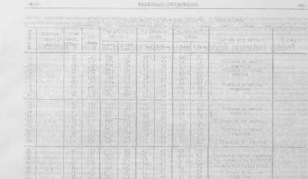 i JNŁ 3. PKZEGLĄD TECHNICZNY. 4 Tablica II. Doświadczenia na złamanie Sanders'a iv Amsterdamie. o Stosunek mieszaniny betonu Wiek betonu.