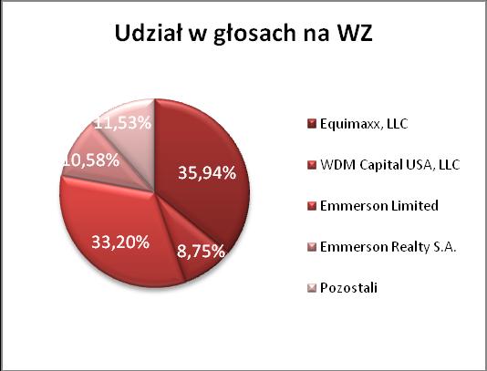 STRUKTURA AKCJONARIATU JEDNOSTKI DOMIMUJĄCEJ W GRUPIE KAPITAŁOWEJ (na dzień sporządzenia raportu rocznego) Akcjonariusz A imienne Na okaziciela Liczba akcji Liczba głosów Udział w głosach Udzial w KZ