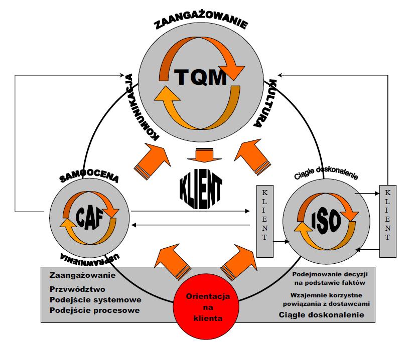 Rysunek 1. Model wdrażania TQM z wykorzystaniem metody CAF i SZJ opartego o normę ISO 9001 Źródło: opracowanie własne.