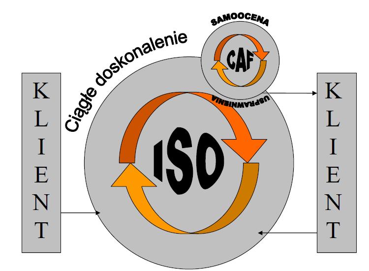 Rysunek 2. Model SZJ z zaimplementowaną metodą CAF jako elementem ułatwiającym proces ciągłego doskonalenia Źródło: opracowanie własne Rysunek 3.