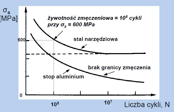 WNIOSEK Stale wykazują wytrzymałość zmęczeniową przy nieograniczonej liczbie cykli, metale nieżelazne tylko ograniczoną do określonej liczby cykli np.