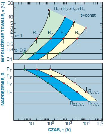Odporność na pełzanie określają: Czasowa granica pełzania Rx/τ/t Czasowa wytrzymałość na pełzanie Rz/τ/t Z wykresu odczytuje się: Czasową granicę pełzania: Rx/τ/t - naprężenie powodujące trwałe