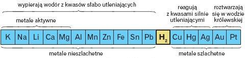 niższym standardowym potencjale elektrodowym, wykazując większą aktywność, a zatem większą