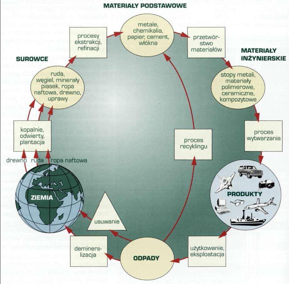 Cykl obiegu materiałów Schemat technicznego cyklu