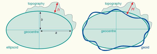 Wysokość ortometryczna H a elipsoidalna h Dzięki prowadzonym pomiarom satelitarnym możliwe będzie określenie undulacji dla całej powierzchni Ziemi, co pozwoli na