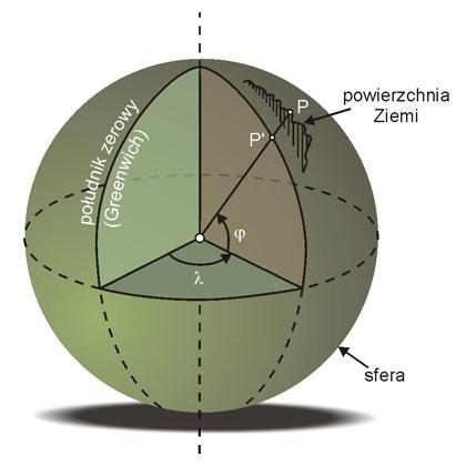 Określenie położenia współrzędne geograficzne φ, λ Współrzędne geograficzne geodezyjne (współrzędne elipsoidalne) B i L są odpowiednikami