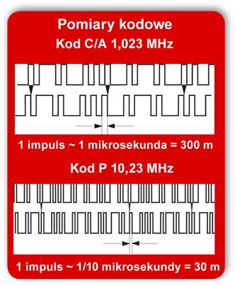 Metody kodowe W pomiarze metodą kodową wykorzystuje się fakt, że satelita emituje kod (C/A lub P), a odbiornik wytwarza identyczny w tych samych określonych momentach czasu.