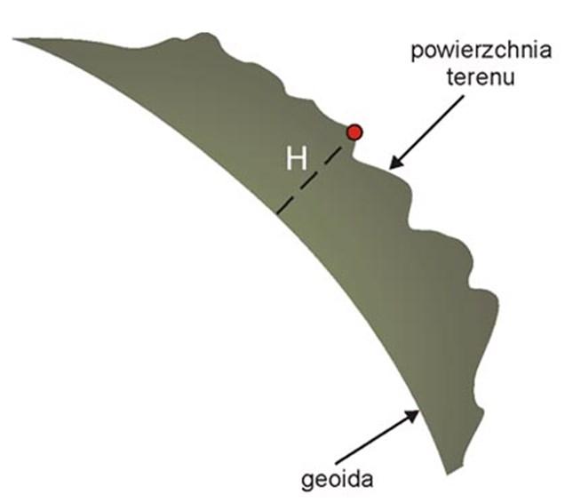 Wysokość ortometryczna Odległość (różnica wysokości) mierzona od powierzchni Ziemi do geoidy, wzdłuż linii pionu w rzeczywistym polu siły ciężkości Wysokość ortometryczna wyznaczana jest na odcinku