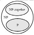 Ogólna charakterystyka problemów NP-zupełnych - udowodnienie wykładniczego dolnego oszacowania dla jednego z problemów oznacza wykazanie, że żaden z nich nie może być rozwiązany w czasie