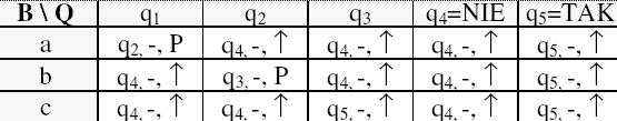 Tabela stanów Tabela stanów Tabela stanów - obrazuje przejścia między stanami maszyny Turinga zawiera wszystkie symbole z skończonego alfabetu wejściowego jak również wszystkie stany w których może