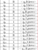 Przykład 2 w roli przetwarzacza Znaczenie stanów: q 1 - przesunięcie do prawej krawędzi (do pierwszego symbolu B lub S) q 4 - przesuwanie do lewej krawędzi q 5 i q 3 - zmiana zera na symbol S