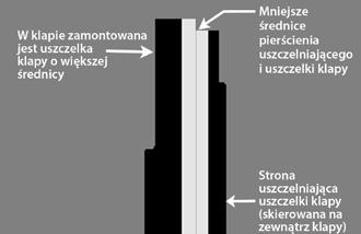 6a. Jeśli zostaną użyte ten sam zespół uszczelki klapy i pierścień uszczelniający, które zostały zdjęte z uszczelki klapy w poprzednim kroku: Ponownie włożyć ostrożnie