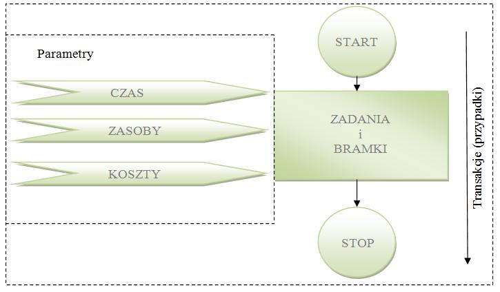 Parametry Opisu Procesów Elektronicznych Usług Administracji Publicznej 73 Rys. 1.