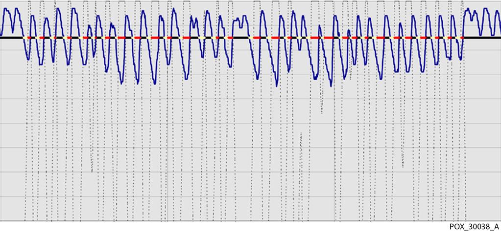 Charakterystyka systemu 10.6.3 Alarm OxiMax SPD OSTRZEŻENIE: Podawanie dodatkowego tlenu spowoduje osłabienie wzorów desaturacji.