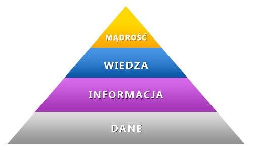 INFORMACJA, dane, wiedza treść przekazu (wiadomość) INFORMACJA tworzywo maszyn informatycznych (dane) czynnik