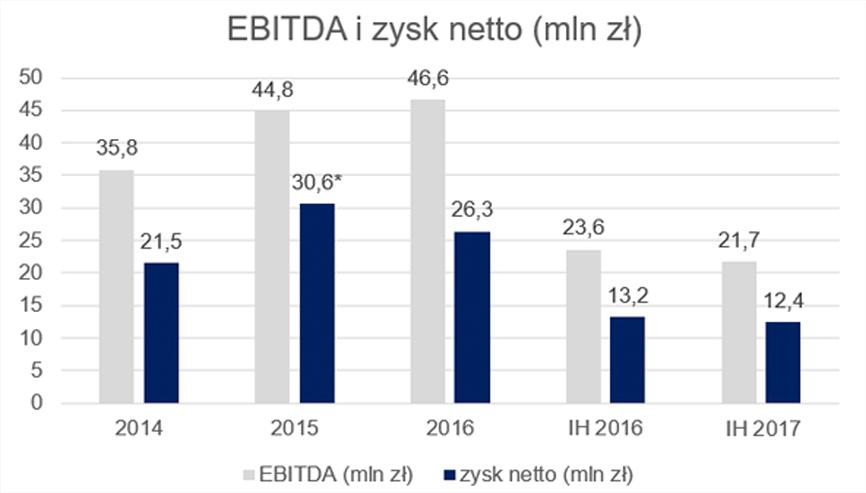 13 Wyniki finansowe za IH 2017 r. (mln zł) IH 2016 r. IH 2017 r. Dynamika Przychody 111,5 110,3-1 proc. EBITDA 23,6 21,7-8 proc. Zysk netto 13,2 12,4-6 proc. Na wyniki grupy w IH 2017 r.