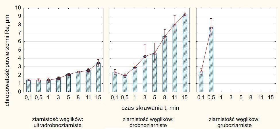 Dla narzędzi o drobnoziarnistej strukturze około 85% narzędzi uległo zużyciu katastroficznemu po czasie skrawania t = 15 min.