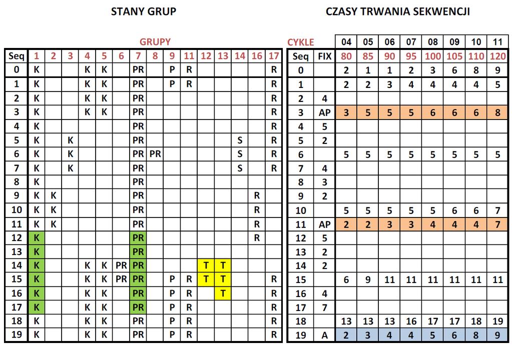 Objaśnienie: Sekwencja 0 sekwencja początkowa Sekwencja 19 sekwencja końcowa FIX stała wartość czasu trwania sekwencje we wszystkich długościach cyklu AP - sekwencja która może być wydłużana lub