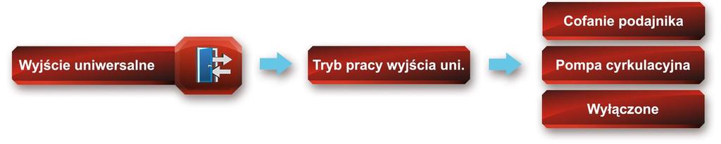 4.6 Aktywacja i konfiguracja wyjścia uniwersalnego Regulator wyposażony został w wyjście uniwersalne, które może być skonfigurowane jako moduł obsługujący pompę cyrkulacyjną lub jako moduł