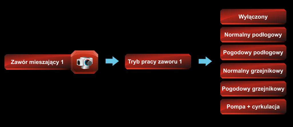 stanowi kompletne urządzenie do w pełni zautomatyzowanego kontrolowania temperatur w mieszkaniu.