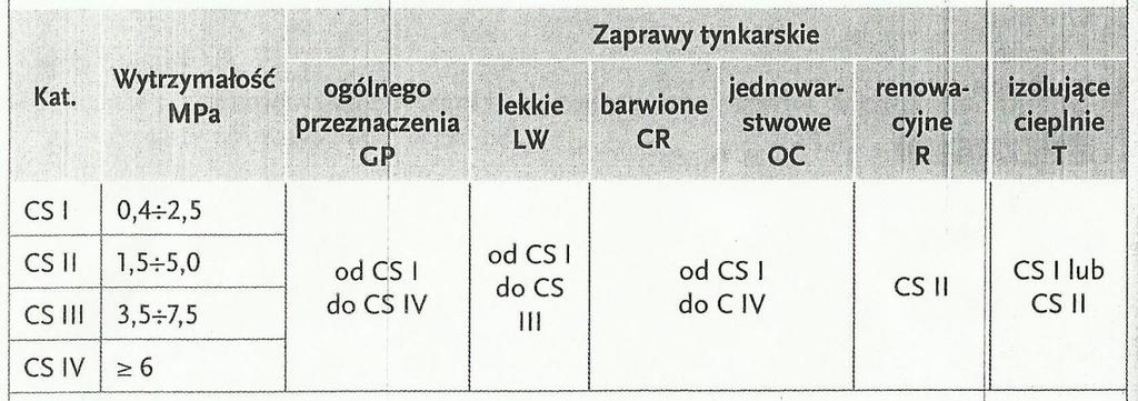 renowacyjnym. A. 1,0 N/mm² B. 4,0 N/mm² C. 7,0 N/mm² D. 10,0 N/mm² Zadanie 30.