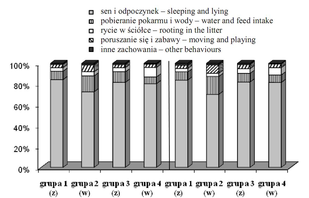 Structure of pigs behaviour during the third day of fattening (%) Rys. 4.