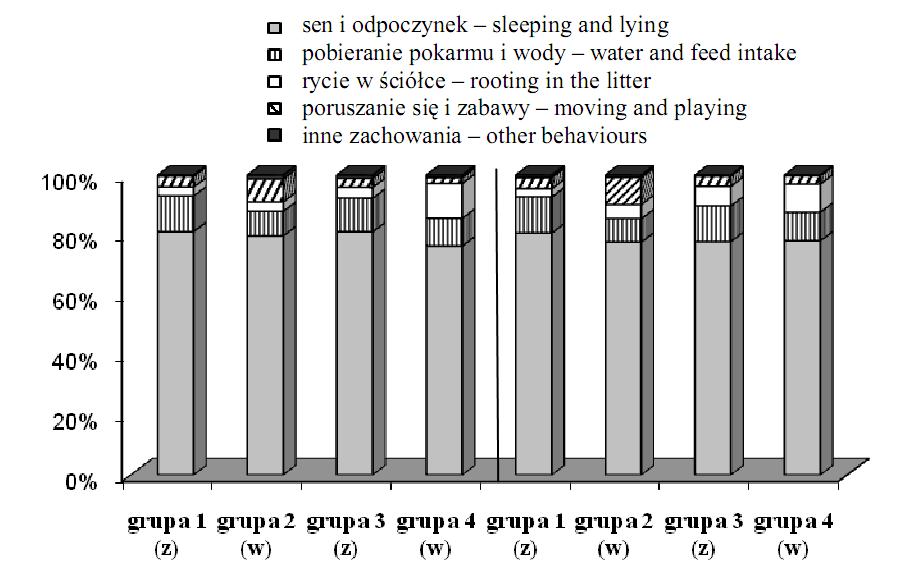 Zachowanie się świń w okresie adaptacji do tuczu Rys. 5. Struktura zachowania świń w dwudziestej pierwszej dobie tuczu (%) Fig. 5. Structure of pigs behaviour during the twenty first day of fattening (%) nych w kojcach po 10 sztuk i o zróżnicowanej masie ciała (rys.