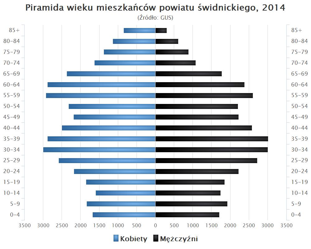 Program Ochrony Środowiska dla Powiatu Świdnickiego na lata 20