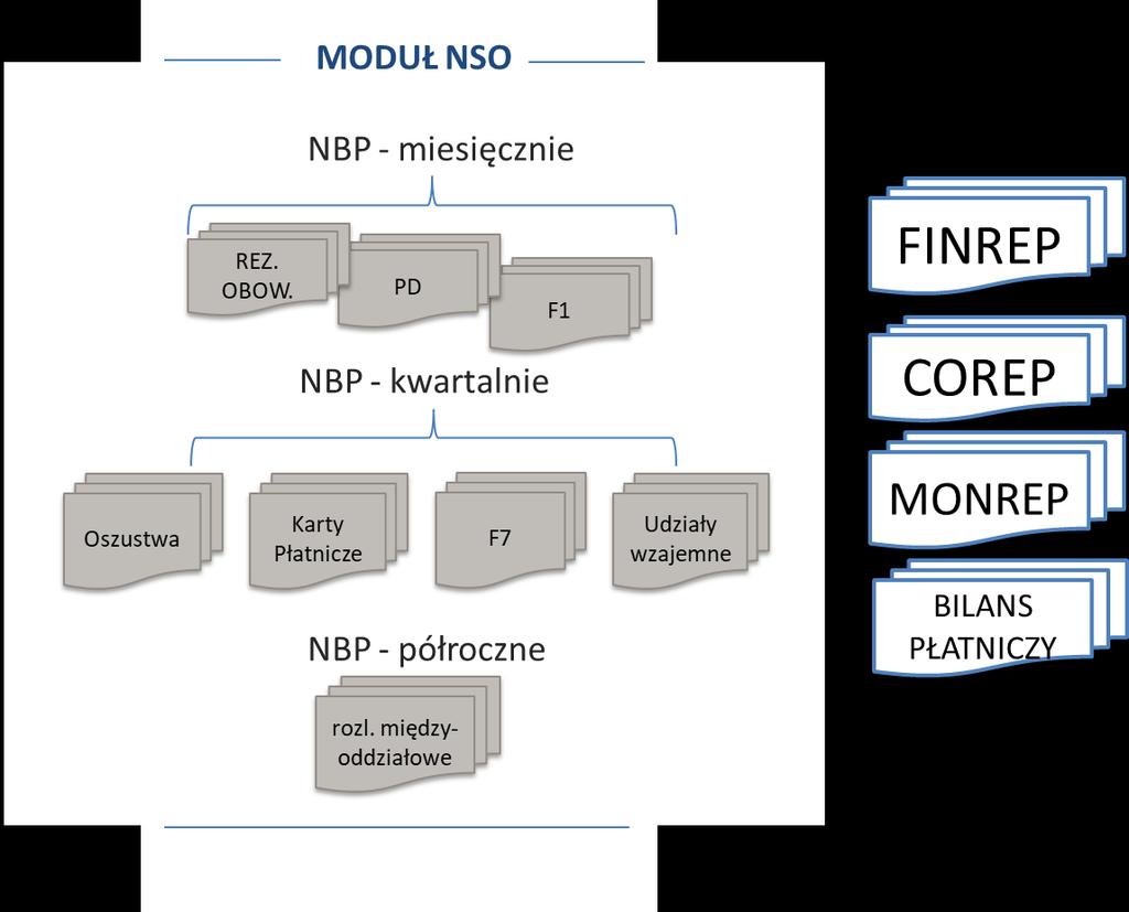 2. Sprawozdania NSO w aplikacji asist Sprawozdania MONREP, FINREP i COREP są bardzo pracochłonnymi sprawozdaniami.