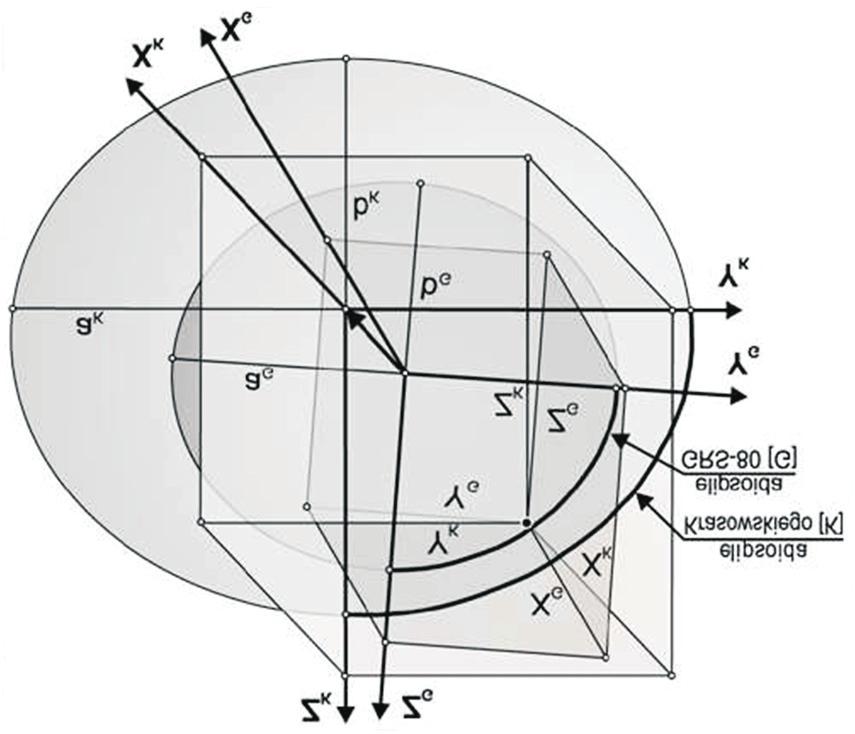 Obliczanie bieżących współrzędnych celu powietrznego... 213 Rys. 2.1. Widok przemieszczenia różnych typów układów współrzędnych (Krassowskiego oraz GRS-80) w GUGiK na podstawie punktów sieci POLREF.
