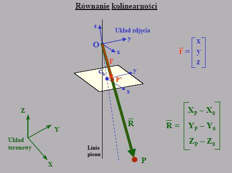 Jeżeli wektory są kolinearne to ich odpowiednie współrzędne są proporcjonalne Dane: zewnętrzny układ odniesienia w postaci przestrzennego prostokątnego układu XYZ.