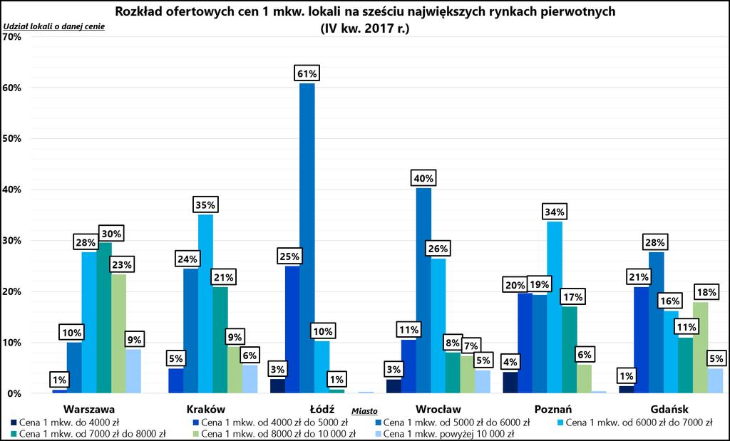 Wykres 4. Rozkład ofertowych cen 1 mkw. lokali na sześciu największych rynkach pierwotnych (IV kw. 2017 r.