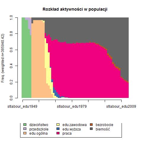 Jak wygląda rozkład aktywności 65-latków w przebiegu życia?