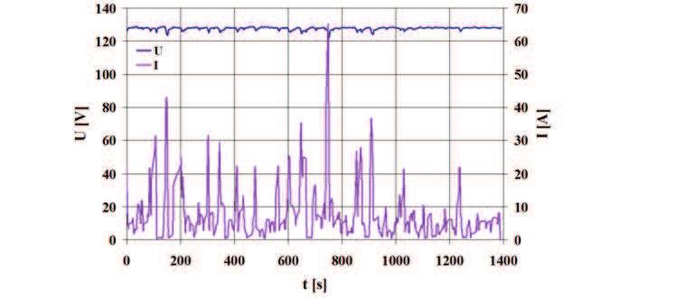 112 Zdzisław Chłopek Rys. 6. Natężenie prądu pobieranego z akumulatora i napięcie na zaciskach akumulatora w teście Stop and Go Rys. 7.