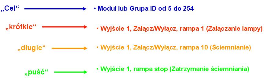 Sterowanie przycisków w LCN W systemie LCN