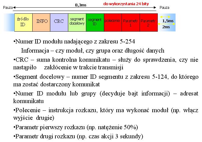 Oprogramowanie Rys. 8. Opis protokołu transmisji danych w systemie LCN.