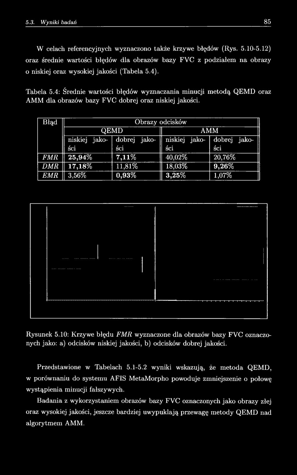 jako Błąd Obrazy odcisków QEM D A M M niskiej jakości dobrej jakości niskiej jakości dobrej ści F M R 25,94% 7,11% 40,02% 20,76% D M R 17,18% 11,81% 18,03% 9,26% E M R 3,56% 0,93% 3,25% 1,07% Rysunek