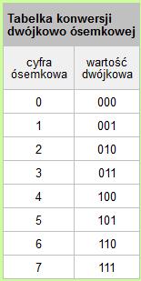 System dwójkowy (binarny) 31 Konwersja ósemkowo - dwójkowa 7266501472 7 2 6 6 5 0 1 4 7 2