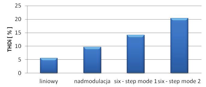 187 Na rysunku 7 przedsawiono procenowy współczynnik odkszałcenia sygnału prądu I a dla sanu usalonego w różnych obszarach pracy modulaora wekorowego. Rys. 7. Współczynnik zawarości wyższych harmonicznych THDi w przebiegu prądu I a Fig.