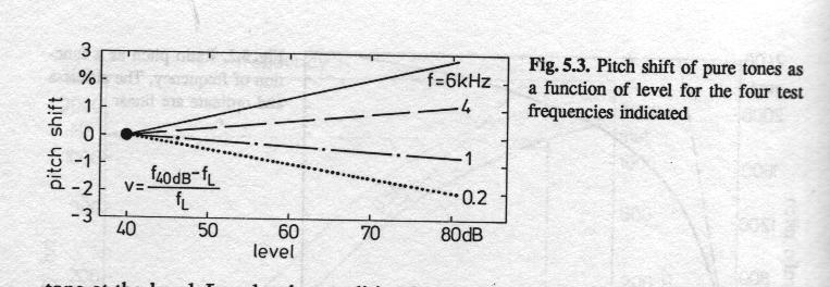 Jak wysokość zależy od poziomu 15FAS 200 Hz, 1000Hz niższa