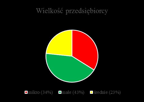 Bony na innowacje dla MŚP- wyniki I