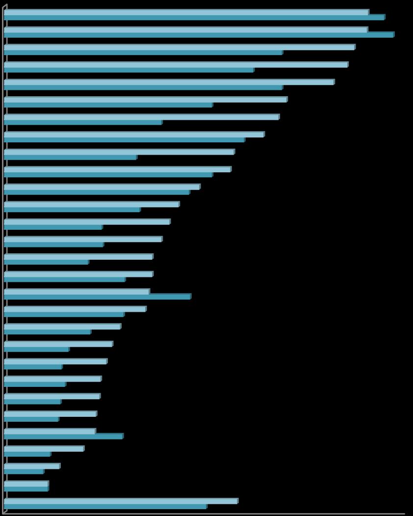 Wydatki na badania i rozwój jako % PKB państw UE Wykres 3.