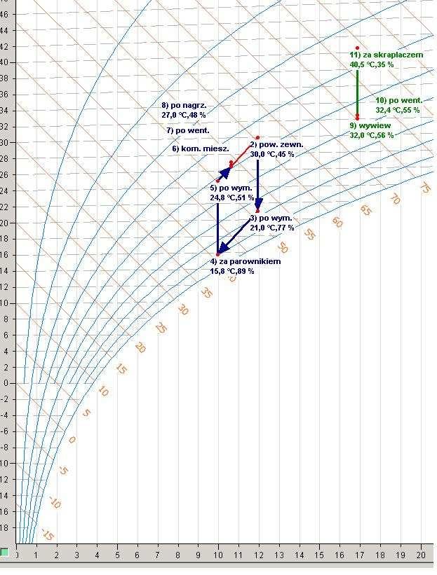 12 Procesy zachodzące w centrali w trakcie trybu osuszania przedstawiono na wykresie Moliera: W efekcie działań a) i b) uzyskuje się znaczną poprawę komfortu cieplnego.