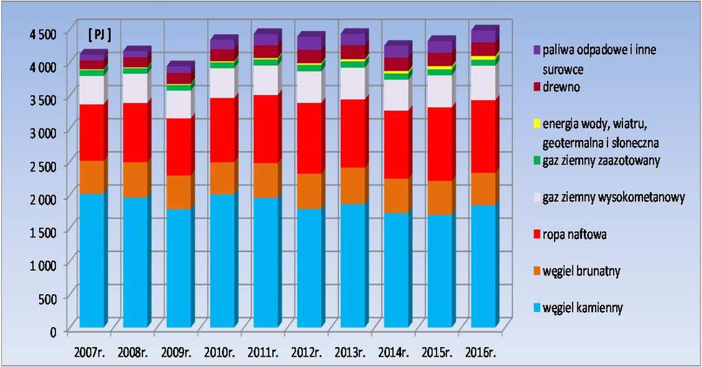 pochodzi z węgla kamiennego (w 2016 r. około 40%).