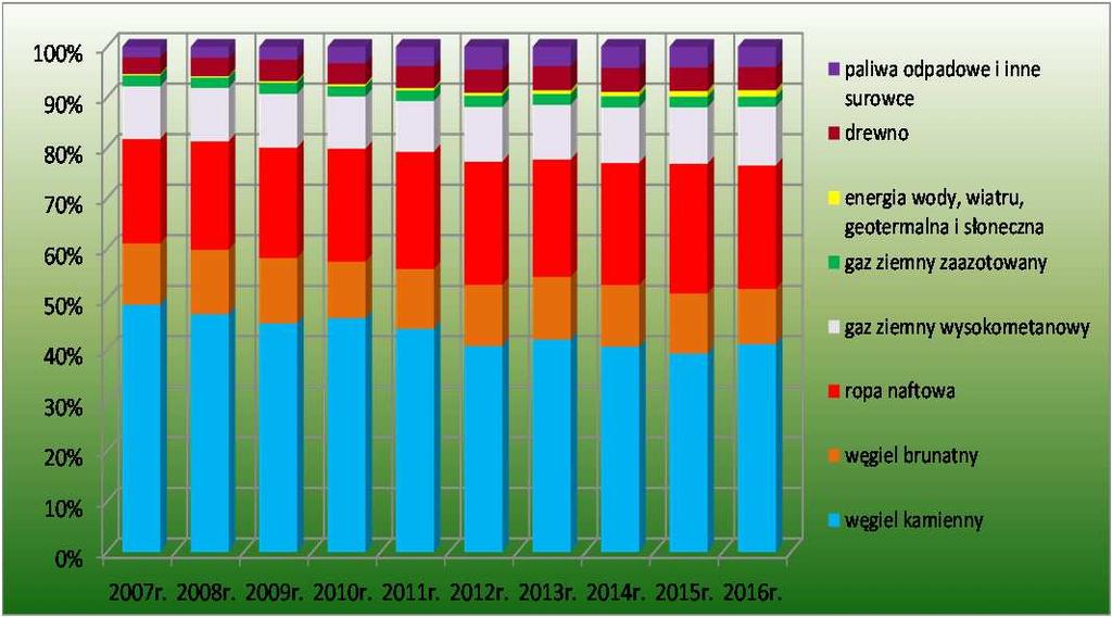 Bilans i struktura zużycia energii pierwotnej w latach 2007 2016 wg nośników energii Źródło: Agencja Rynku Energii S.A. Tab. 2.1.2a.