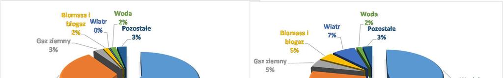 Węgiel kamienny na krajowym rynku energii elektrycznej Zużycie energii elektrycznej związane jest z dynamiką produktu krajowego brutto PKB.