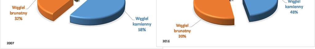 Źródło: Główny Urząd Statystyczny W 2016 r. elektrownie wyprodukowały z węgla kamiennego 79 400 GWh energii elektrycznej (o 2,2% więcej niż rok wcześniej).