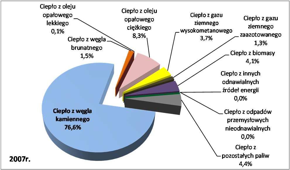 Tab. 2.1.2d. Produkcja energii elektrycznej w latach 2007 2016 wg nośników [ GWh ] 2007 r. 2008 r. 2009 r. 2010 r. 2011 r. 2012 r. 2013 r. 2014 r. 2015 r. 2016 r.