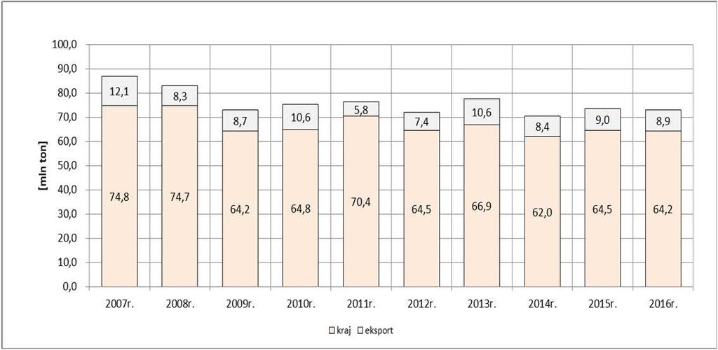 Jej przebieg był w tym okresie niejednoznaczny po silnym spadku sprzedaży w 2009 r. (o ok. 10 mln ton), w kolejnych dwóch latach obserwowano stopniowy wzrost sprzedaży. W 2012 r.