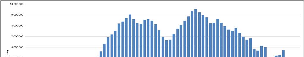 Rys. 2.1.4d. Stany zapasów węgla na składowiskach przykopalnianych w Polsce w okresie październik 2010 r. grudzień 2016 r. Źródło: przedsiębiorstwa górnicze, Agencja Rozwoju Przemysłu S.A. Import węgla kamiennego.